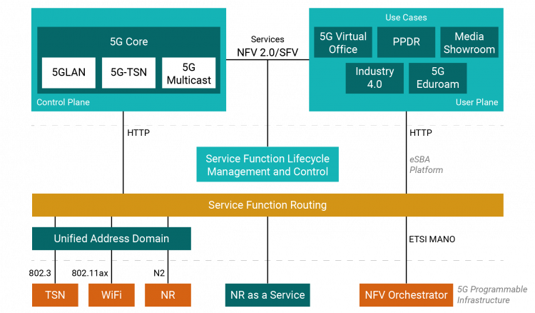 Service function lifecycle