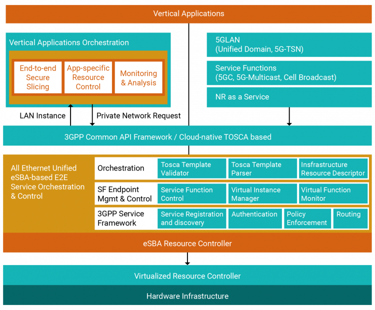 vertical applications
