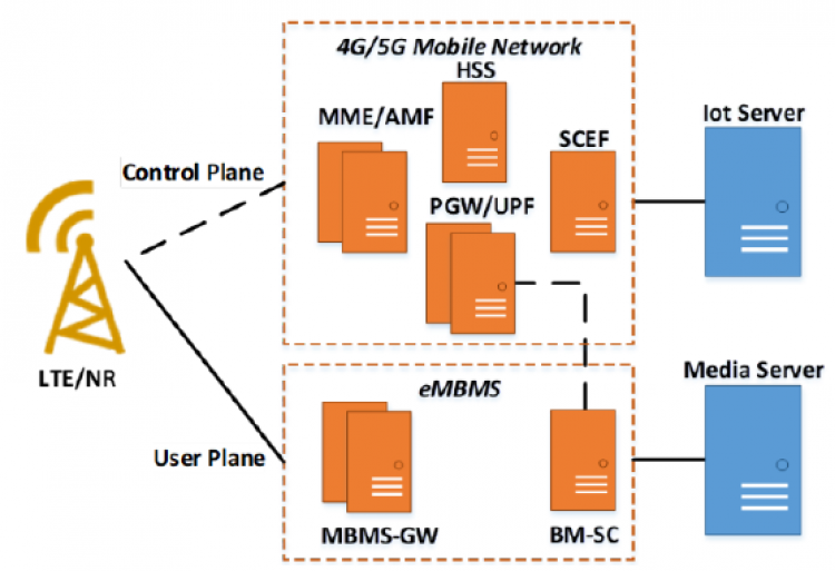 5GC enhanced with Mobile Backhaul Orchestrator
