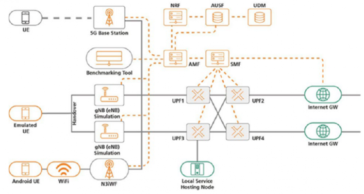 5GCC Open5GCore