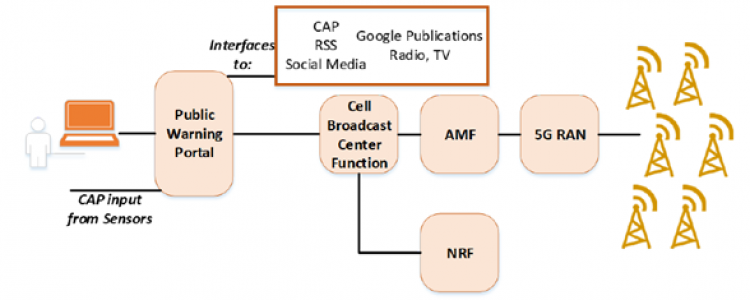 Cell Broadcast Centre Function