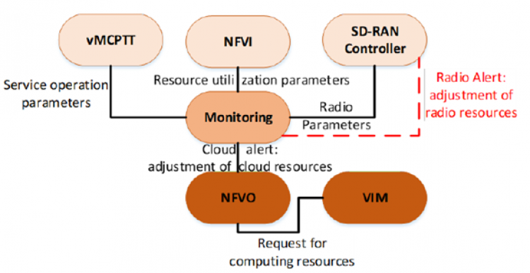 5G Vertical Application Orchestrator
